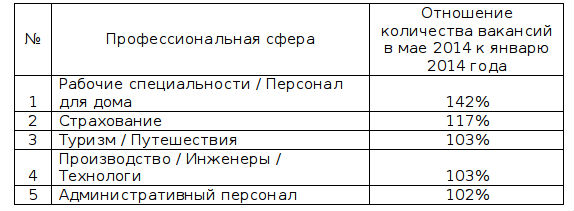 5 профессиональных сфер, где количество вакансий в мае 2014 года выросло больше всего по сравнению с январем 2014 года