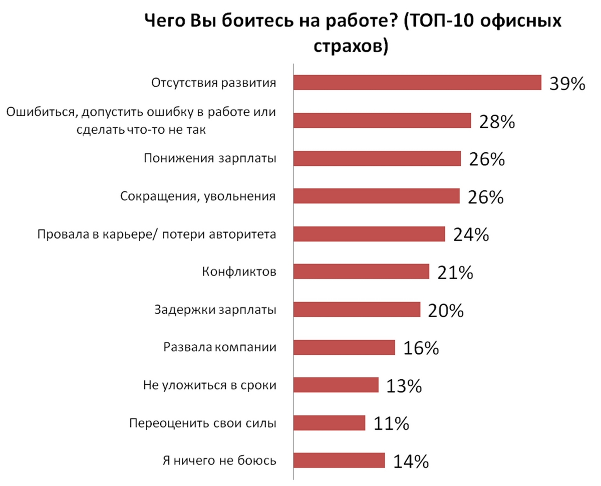 Главные страхи офисных работников