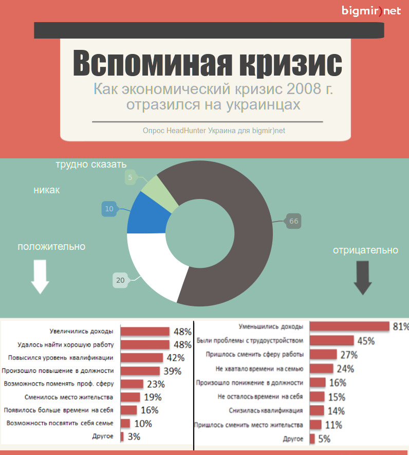 66% украинцев пострадали от кризиса