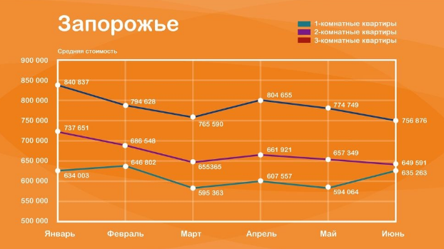 Цены на квартиры на вторичном рынке в 1-ом полугодии 2016-го, Запорожье