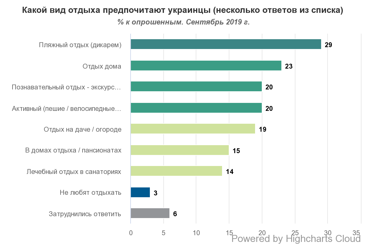 Какой отдых нравится украинцам