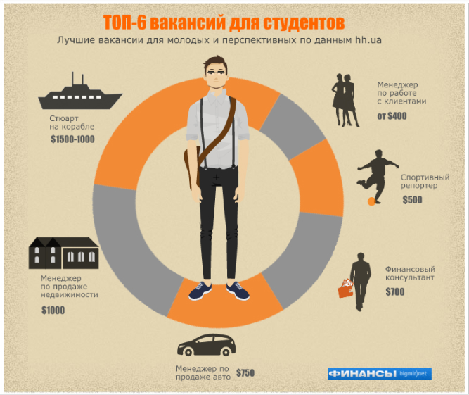 День студента: ТОП-6 вакансий для молодых - Финансыbigmir)net