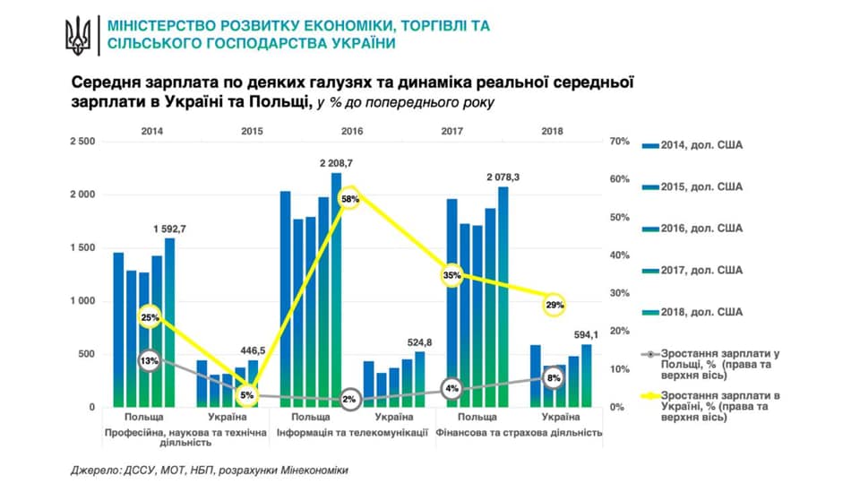 Cзарплата в Польше примерно в 3,5 раза больше, чем в Украине