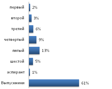 На каком курсе вы учитесь в данный момент?