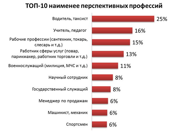 Судя по настроениям украинцев, скоро у нас не останется таксистов, учителей и рабочих