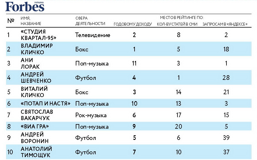 ТОП-10 самых дорогих и популярных знаменитостей Украины