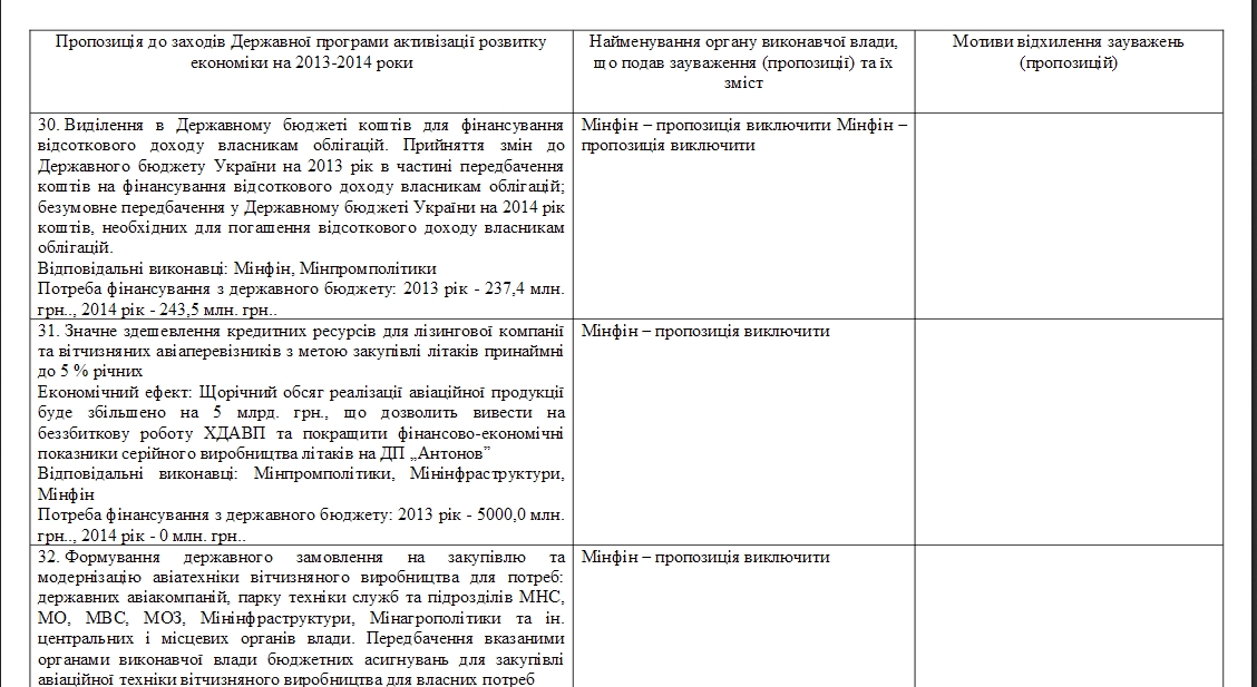Большая часть конкретных предложений была отклонена Минфином