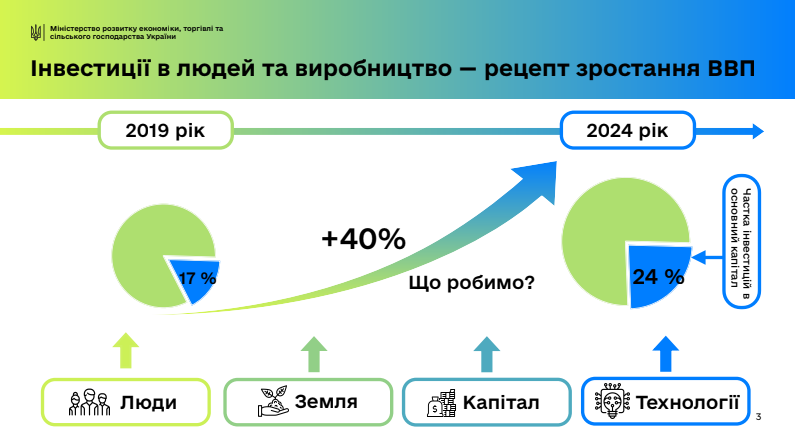 Украинской экономике необходимы крупные инвестиции