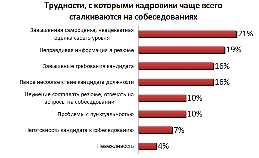 Кадровики страдают от недобросовестных кандидатов