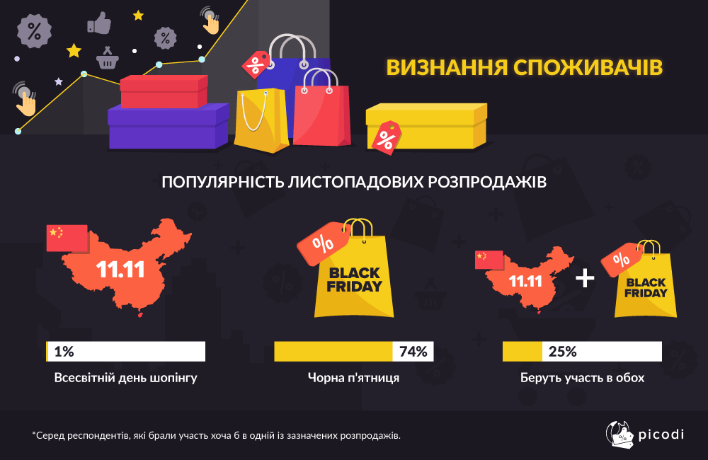 Большинство украинцев пользуются распродажами именно в Черную пятницу