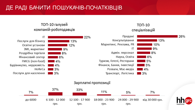 Больше всего заинтересованы в начинающих специалистах IT-компании