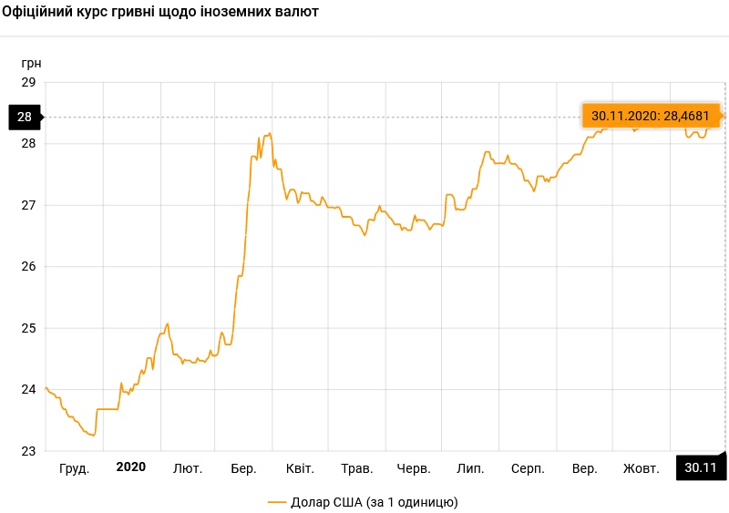 Курс валют на 30.11.2020: НБУ продолжает девальвировать гривну