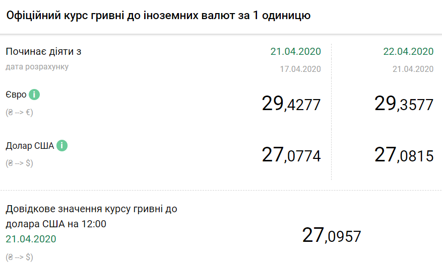 Курс валют на 22.04.2020: Гривна стабилизировалась