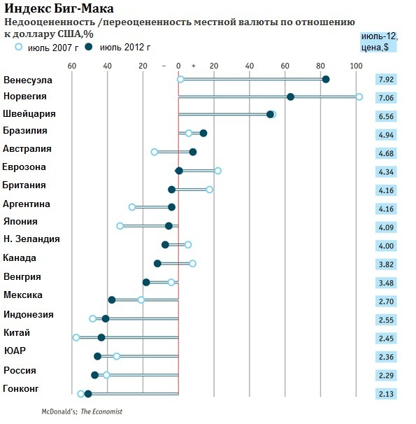 Индекс Биг-Мака на июль 2012 года