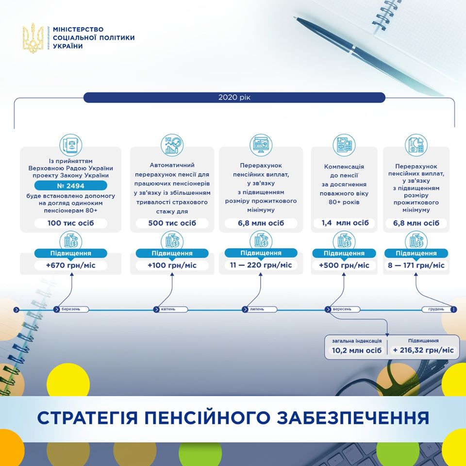 Индексация пенсий стартует 1 сентября текущего года.