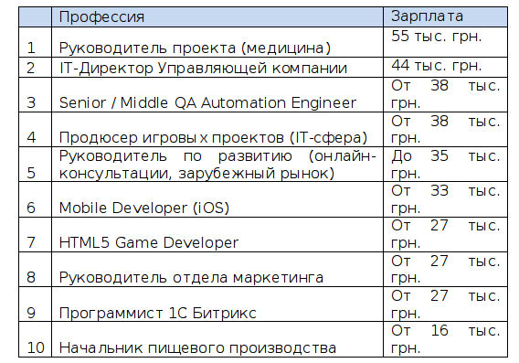 ТОП-10 вакансий в столице