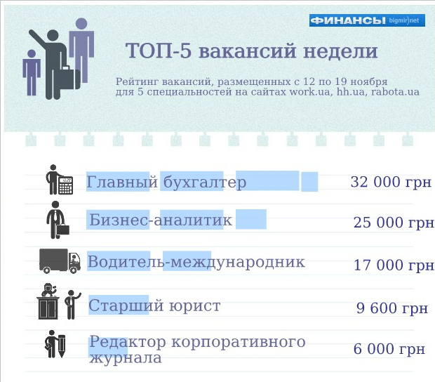 Сколько предлагают лучшим работникам