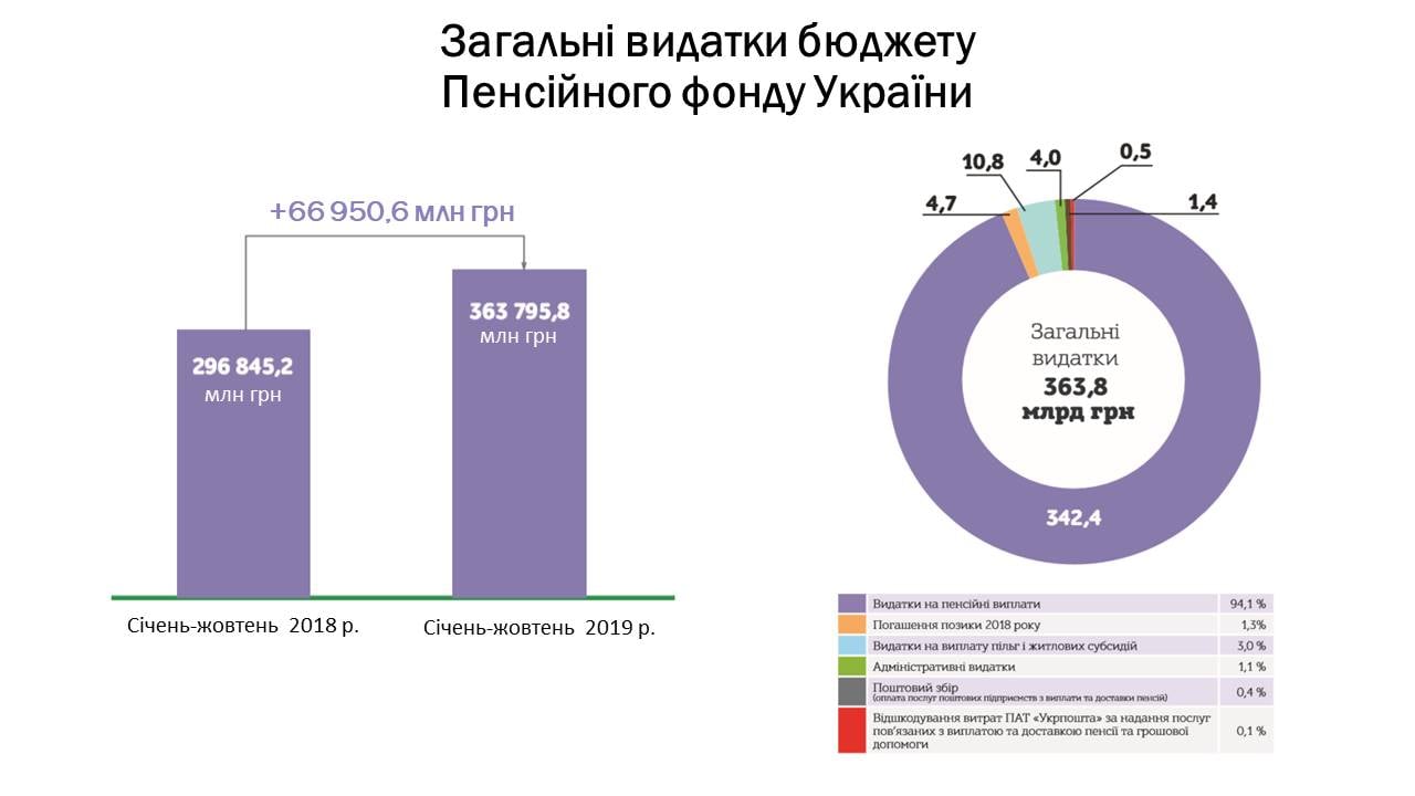 В этом году страна выделила 363,8 миллиарда гривен на выплату пенсий