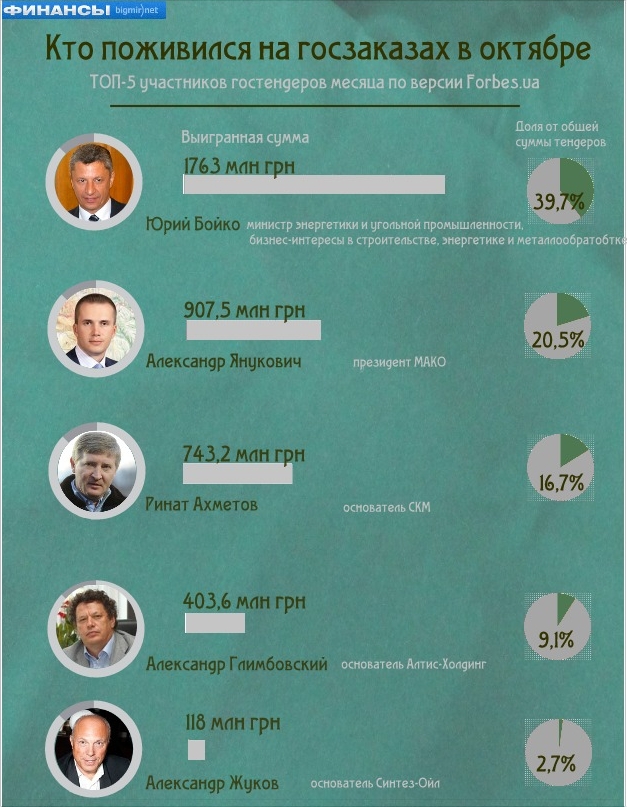 В чей карман идут деньги от госзаказов