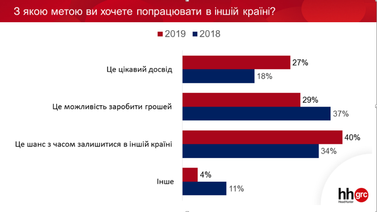 Больше всего украинцы хотят остаться жить за границей