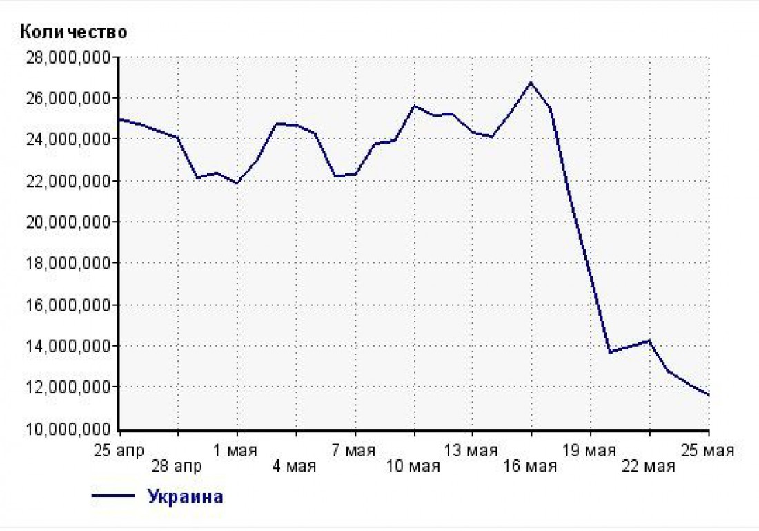 График посещения российских соцсетей через украинские серверы