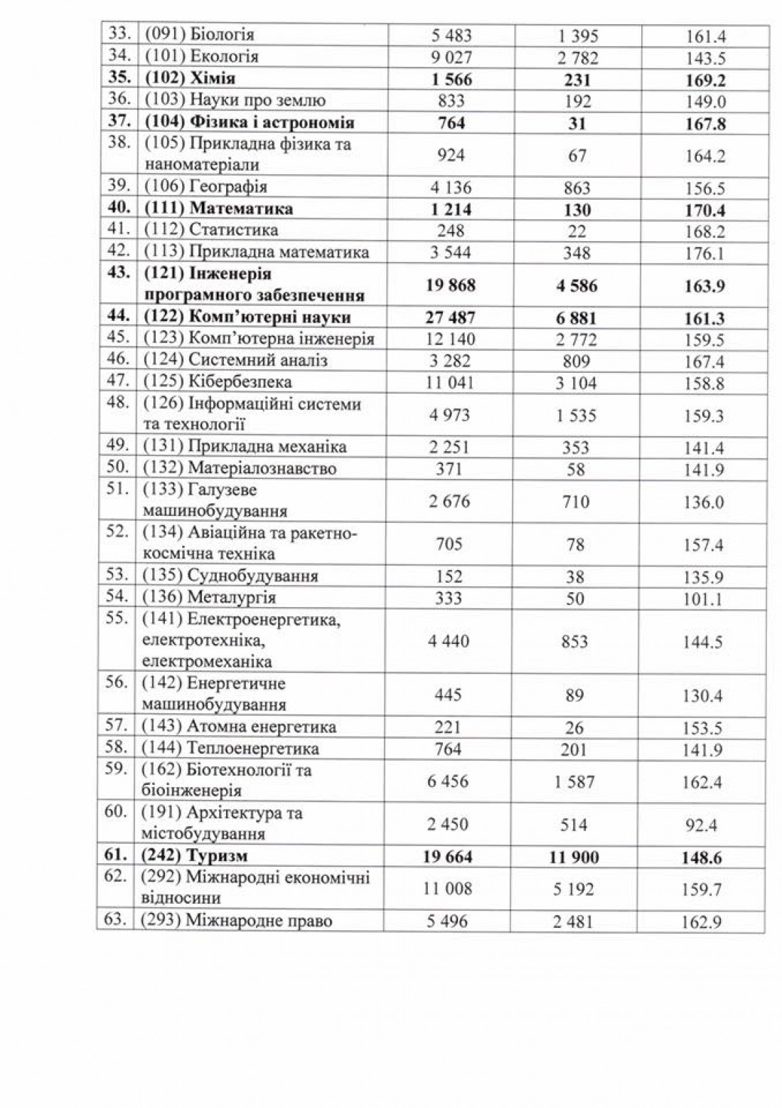 В целом по Украине на филологию подано 58 964 заявлений