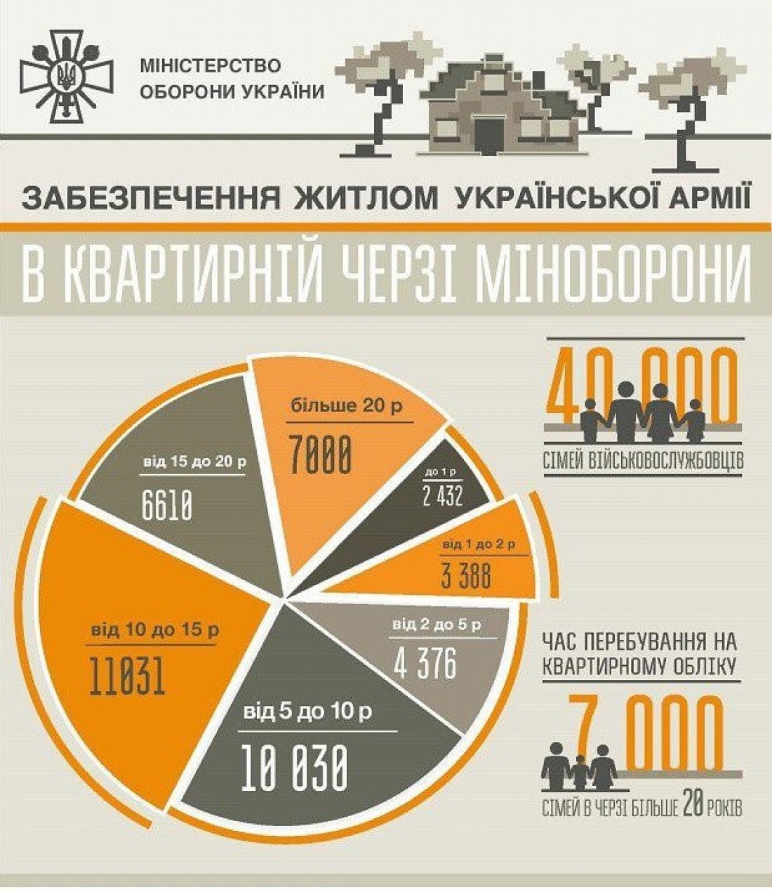 За 7 лет за госсредства было обеспечено лишь 10% от потребностей военных в жилье