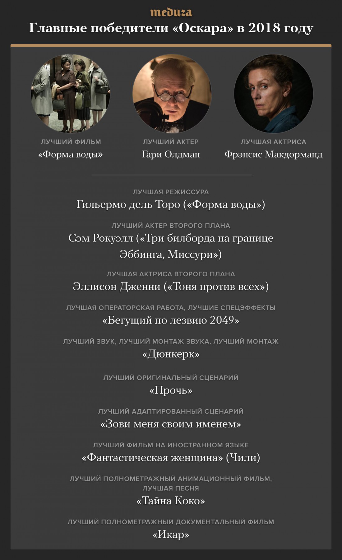 Оскар 2018 — победители Оскар 2018 — победители