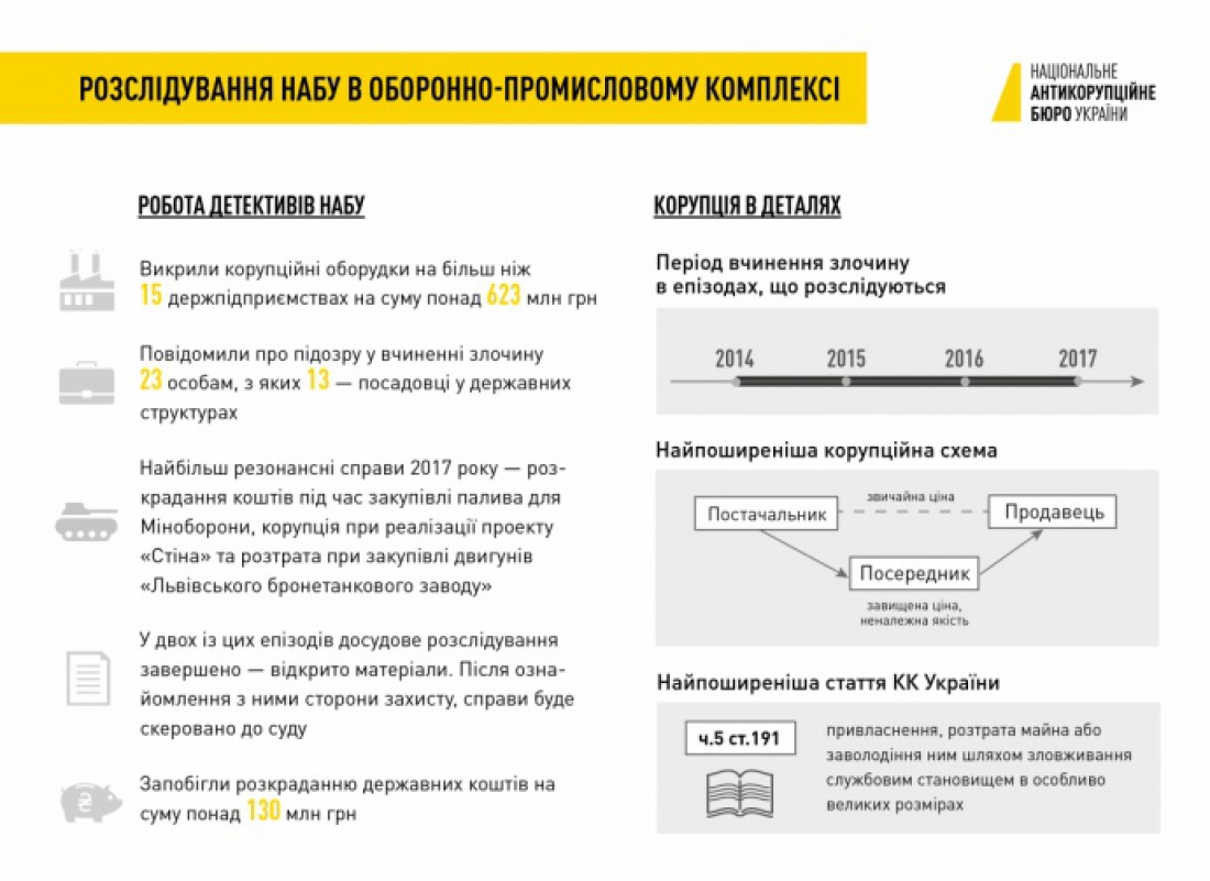 Детективы бюро рассказали о схемах хищений в ОПК