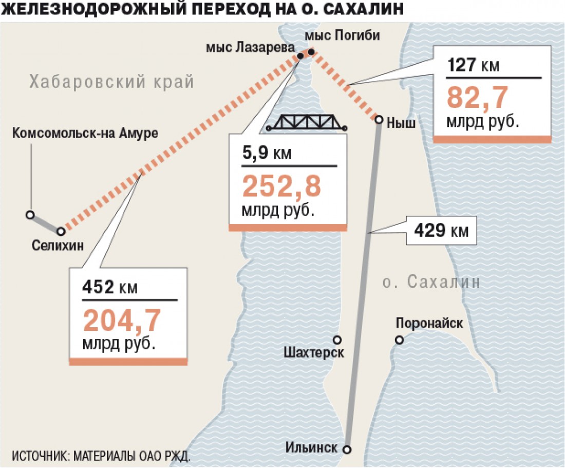 Схема ж/д перехода на остров Сахалин
