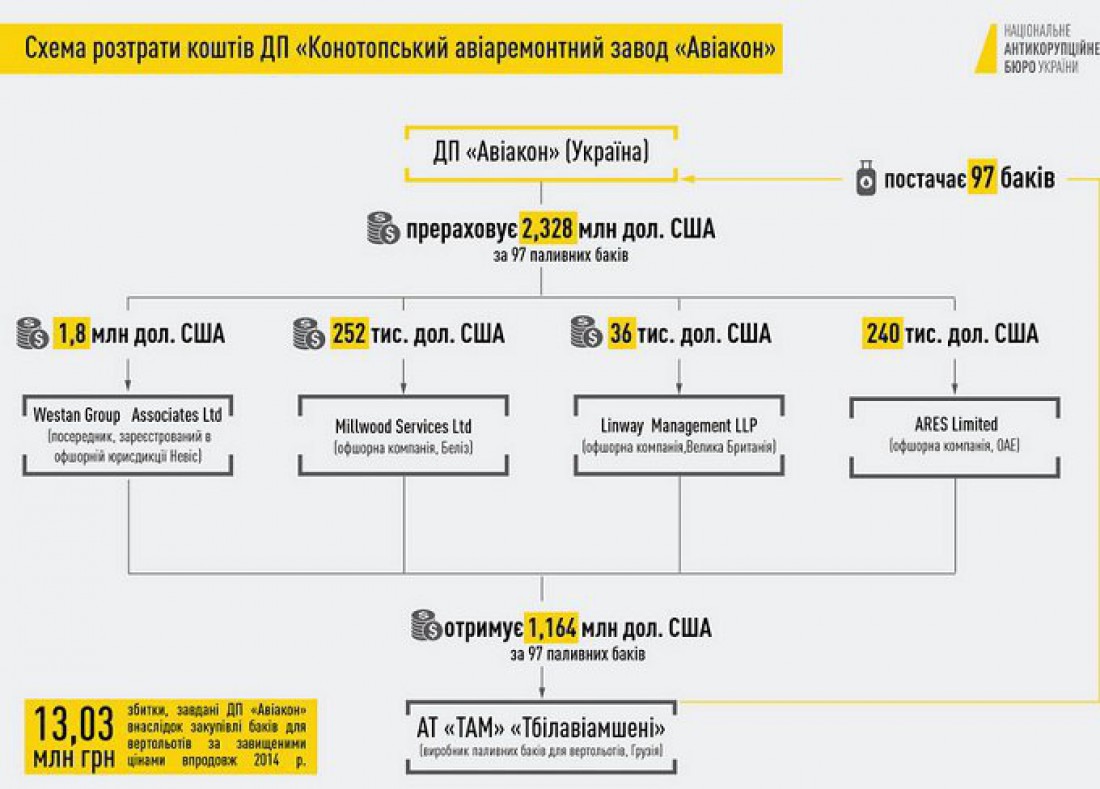 В НАБУ показали схему хищения средств авиаремонтного завода