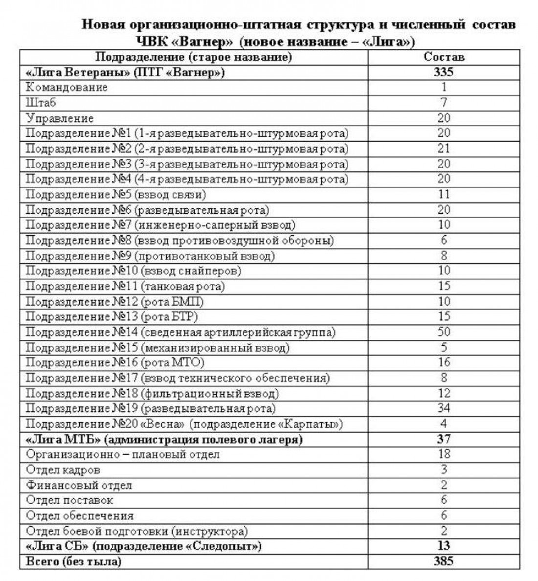 Структура ЧВК Лига