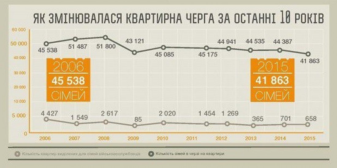 Количество желающих получить квартиру превышает возможности государства
