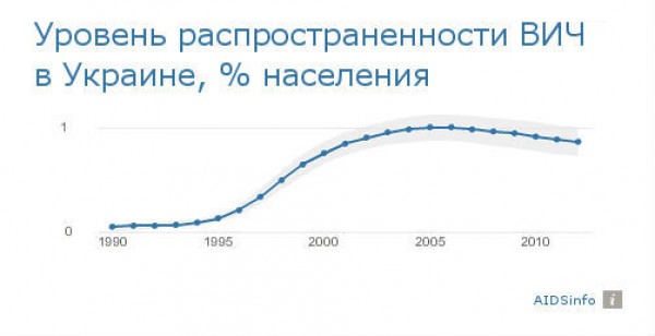 Эпидемия ВИЧ начала утихать