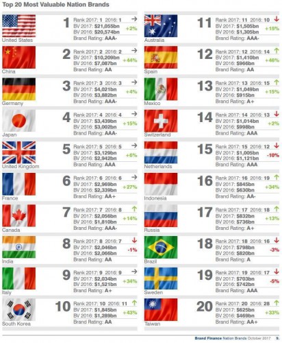 20 самых дорогих стран-брендов