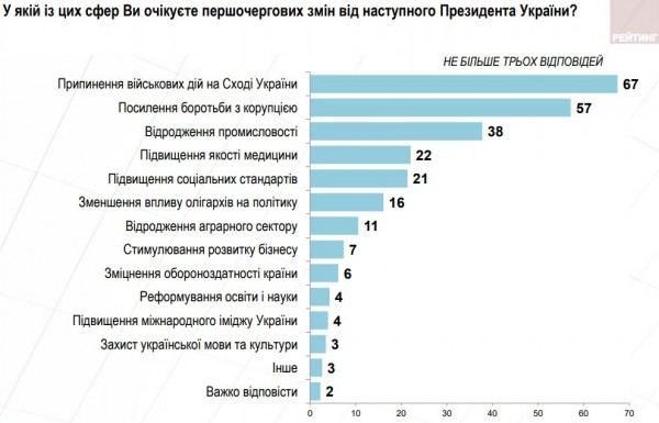 Что ожидают украинцы от следующего президента