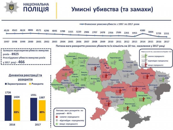 Обнародована статистика убийств в Украине за последние 20 лет
