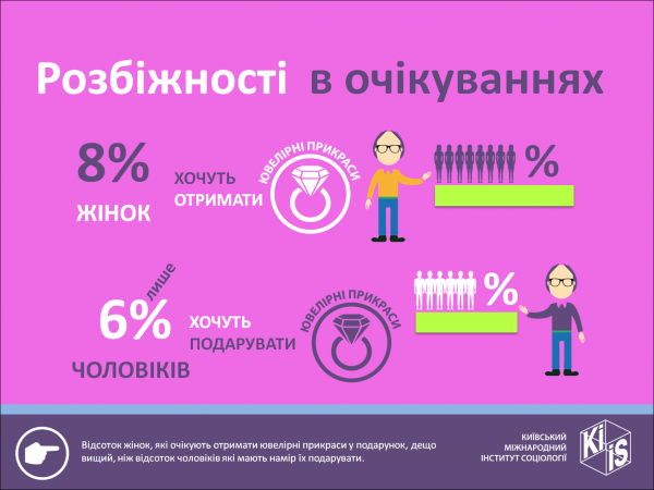 Подарки на 8 марта - различия в ожиданиях