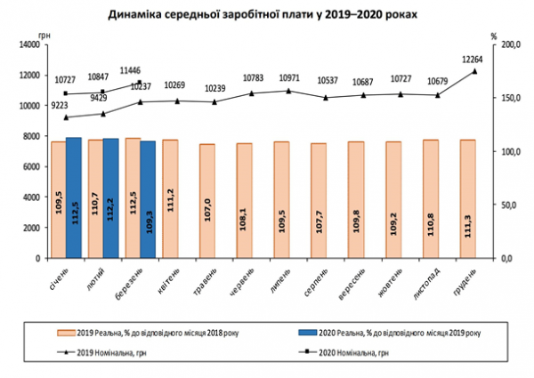 В Украине выросла средняя и реальная зарплата