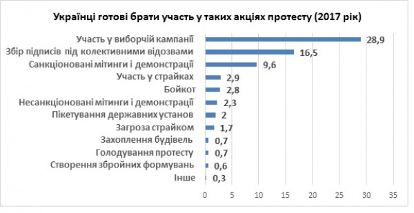 Сколько украинцы готовы протестовать