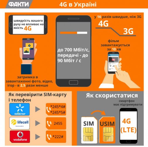 4G в Украине: как проверить СИМ и телефон