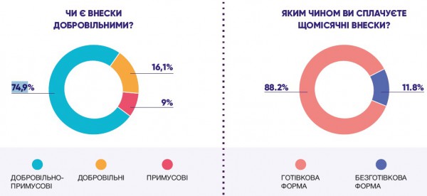 Чаще всего родители сдают 50 грн в месяц