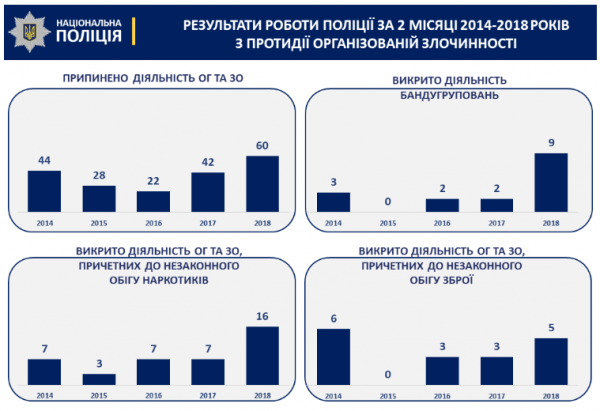 Показатели по борьбе с преступностью с 2014 по 2018 годы