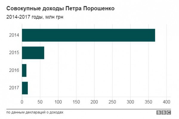 Доходы Порошенко