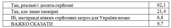 Большинство считает, что существуют серьезные угрозы