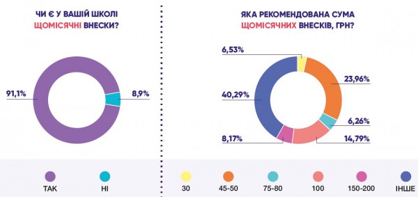 Чаще всего родители сдают 50 грн в месяц