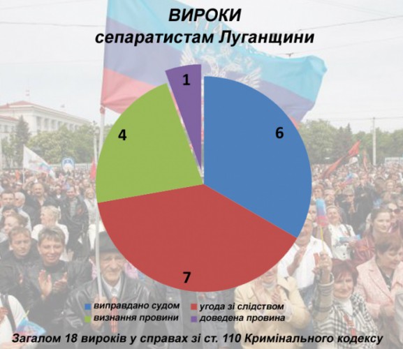 Статистика приговоров сепаратистам в Луганской области