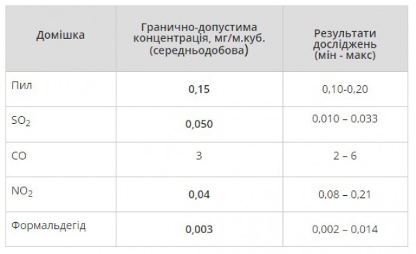 Результаты исследований стационарных постов наблюдения Центральной геофизической обсерватории состоянием на 13:00 28 июля по городу Киеву
