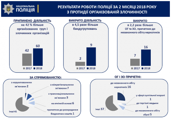 Результаты роботы полиции за 2 месяца 2018 года