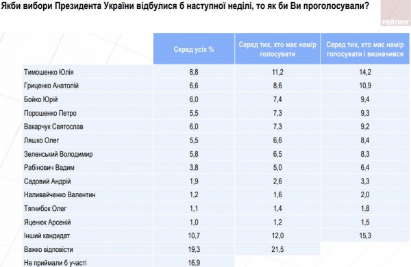 За кого готовы голосовать украинцы на выборах президента